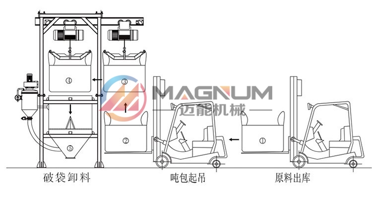 小苏打吨袋拆包机输送过程 小苏打吨袋拆包机输送过程