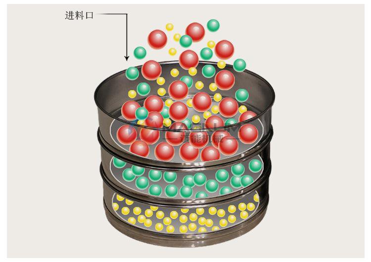 元明粉试验筛原理